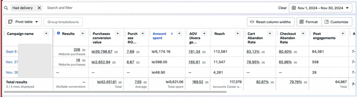 Meta Ads eredmény egy webshop ügyfelem Ads Manager fiókjában