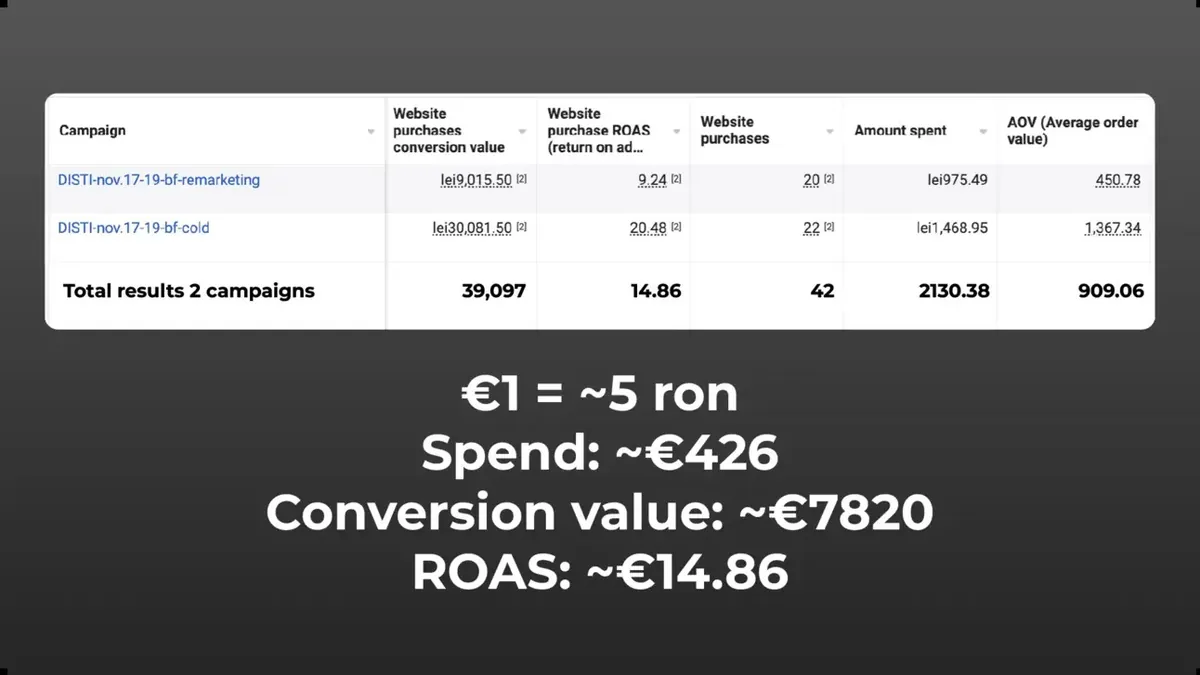 Black Friday Meta Ads eredmény egy webshop ügyfelem Ads Manager fiókjában